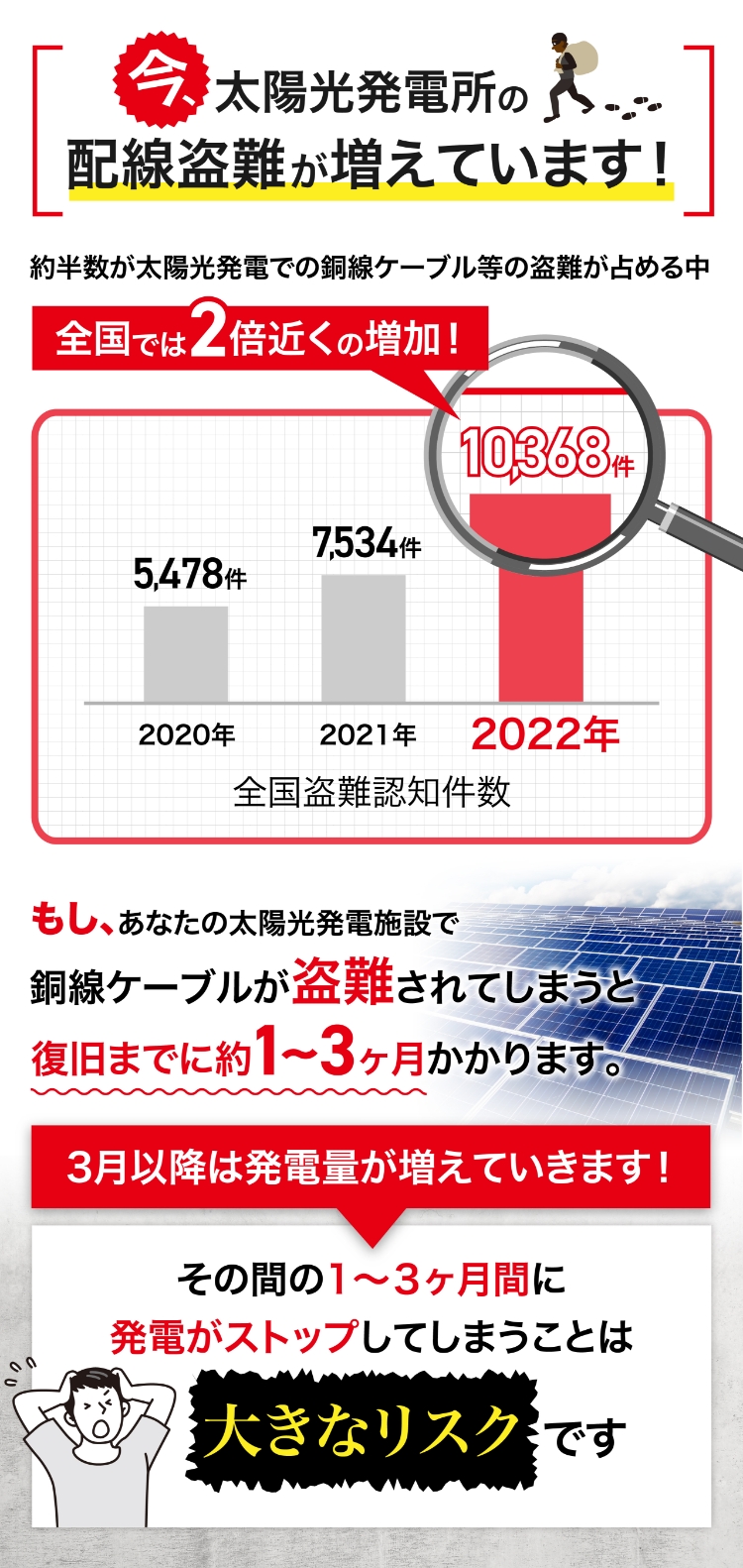 太陽光発電所の配線盗難が増えています