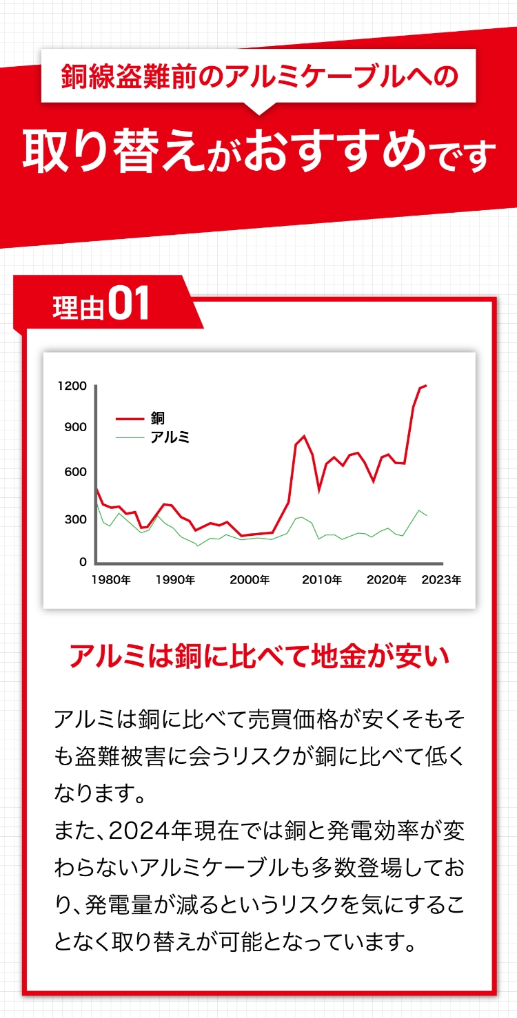銅線盗難用のアルミケーブルへの取り替えがおすすめです。